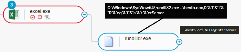 rundll32 executes Emotet